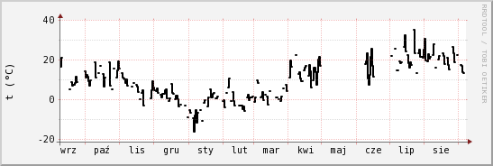 wykres przebiegu zmian windchill temp.