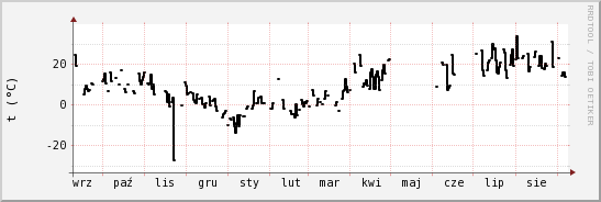 wykres przebiegu zmian windchill temp.