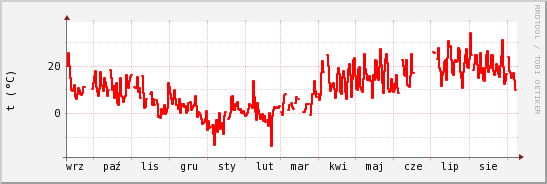 wykres przebiegu zmian temp powietrza
