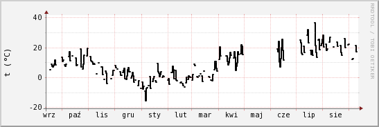 wykres przebiegu zmian windchill temp.