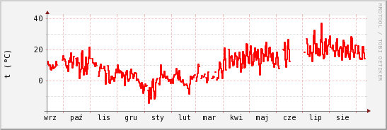 wykres przebiegu zmian temp powietrza