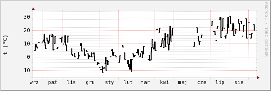 wykres przebiegu zmian windchill temp.