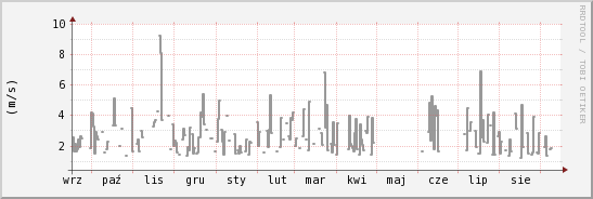 wykres przebiegu zmian średnia prędkość wiatru