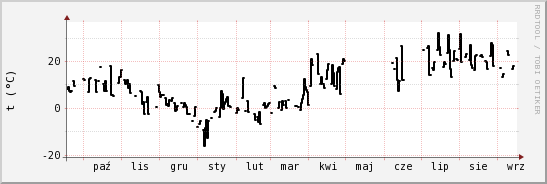 wykres przebiegu zmian windchill temp.