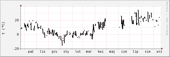 wykres przebiegu zmian windchill temp.