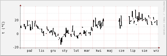 wykres przebiegu zmian windchill temp.