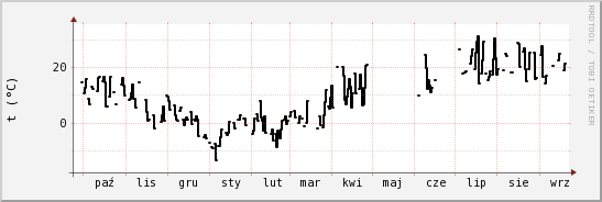 wykres przebiegu zmian windchill temp.