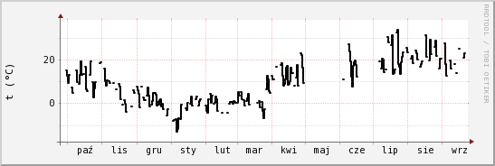 wykres przebiegu zmian windchill temp.