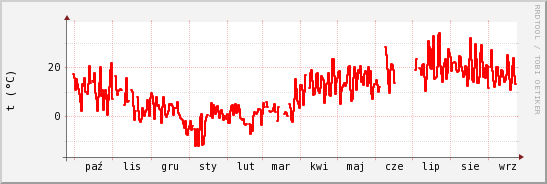 wykres przebiegu zmian temp powietrza