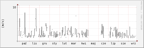 wykres przebiegu zmian średnia prędkość wiatru