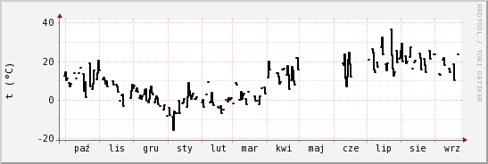 wykres przebiegu zmian windchill temp.