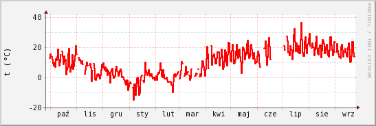 wykres przebiegu zmian temp powietrza