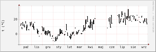 wykres przebiegu zmian windchill temp.