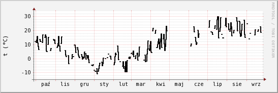 wykres przebiegu zmian windchill temp.