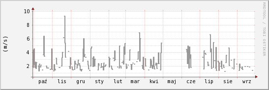 wykres przebiegu zmian średnia prędkość wiatru