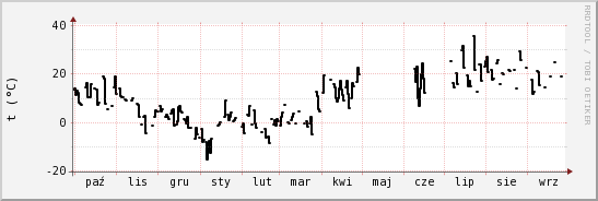 wykres przebiegu zmian windchill temp.