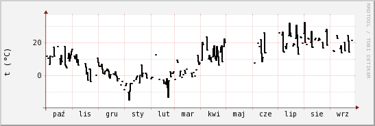 wykres przebiegu zmian windchill temp.