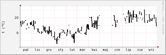 wykres przebiegu zmian windchill temp.