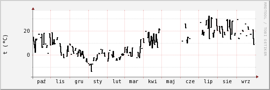 wykres przebiegu zmian windchill temp.