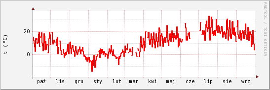 wykres przebiegu zmian temp powietrza