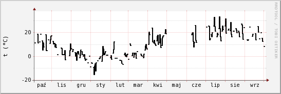 wykres przebiegu zmian windchill temp.