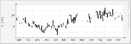 wykres przebiegu zmian windchill temp.