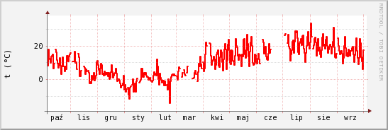 wykres przebiegu zmian temp powietrza