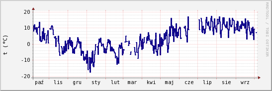 wykres przebiegu zmian temp. punktu rosy