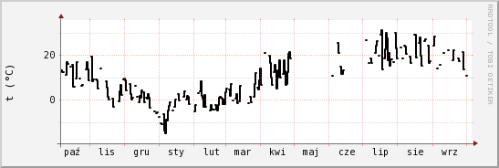 wykres przebiegu zmian windchill temp.