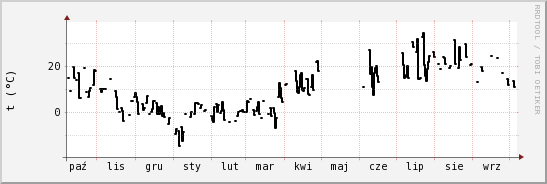wykres przebiegu zmian windchill temp.