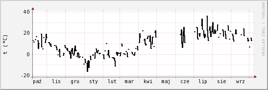 wykres przebiegu zmian windchill temp.