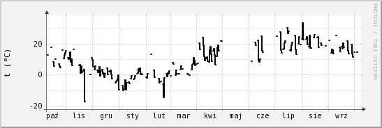 wykres przebiegu zmian windchill temp.