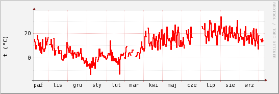 wykres przebiegu zmian temp powietrza