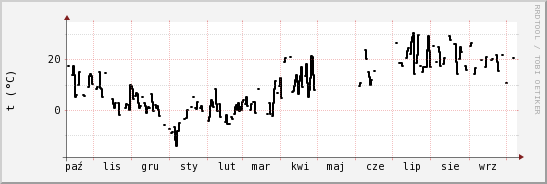 wykres przebiegu zmian windchill temp.