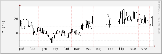 wykres przebiegu zmian windchill temp.