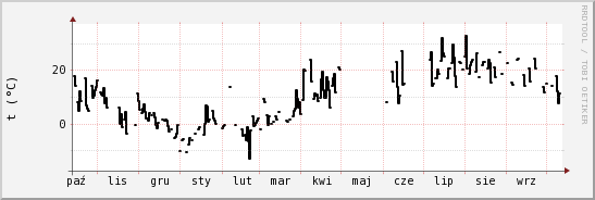 wykres przebiegu zmian windchill temp.