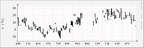 wykres przebiegu zmian windchill temp.