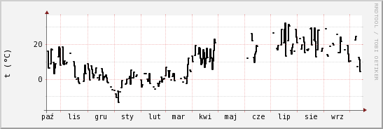 wykres przebiegu zmian windchill temp.