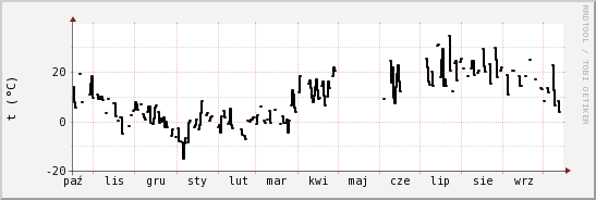 wykres przebiegu zmian windchill temp.