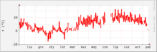 wykres przebiegu zmian temp powietrza