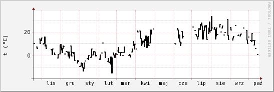 wykres przebiegu zmian windchill temp.