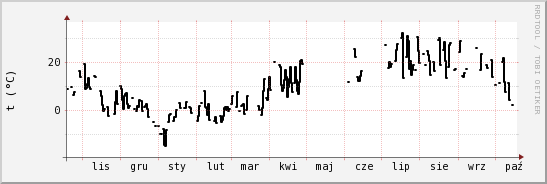 wykres przebiegu zmian windchill temp.