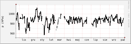 wykres przebiegu zmian ciśnienie