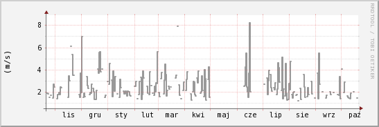 wykres przebiegu zmian średnia prędkość wiatru
