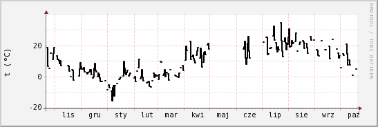 wykres przebiegu zmian windchill temp.