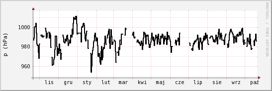 wykres przebiegu zmian ciśnienie