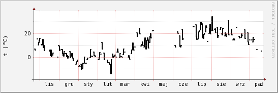 wykres przebiegu zmian windchill temp.