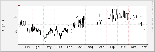 wykres przebiegu zmian windchill temp.