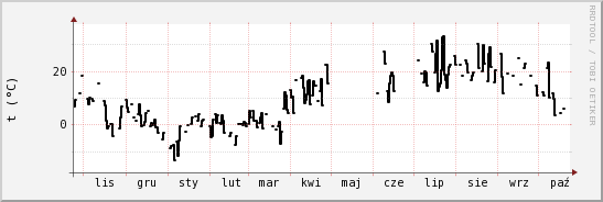 wykres przebiegu zmian windchill temp.