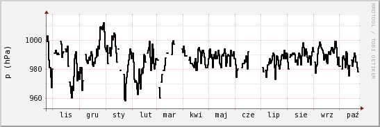 wykres przebiegu zmian ciśnienie